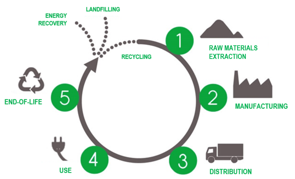 product-life-cycle